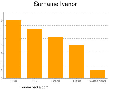 Surname Ivanor