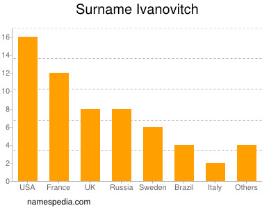 Surname Ivanovitch