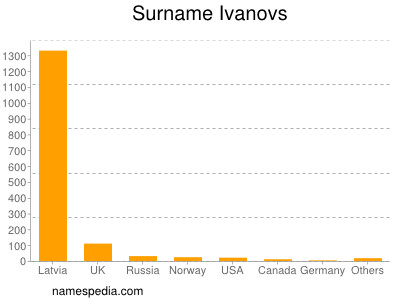 Surname Ivanovs
