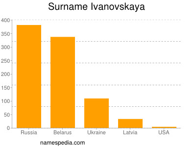 Surname Ivanovskaya