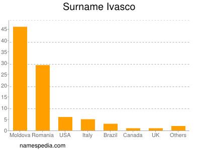 Surname Ivasco