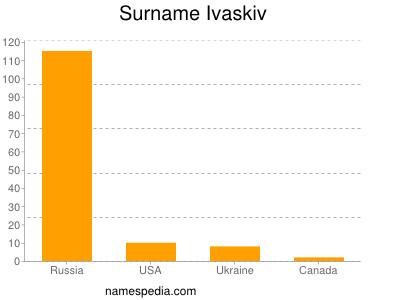 Familiennamen Ivaskiv