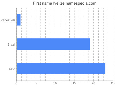 Given name Ivelize