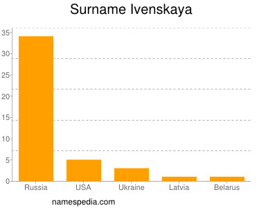 Surname Ivenskaya