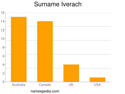 Surname Iverach