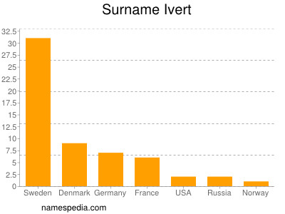 Surname Ivert