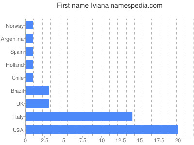 prenom Iviana