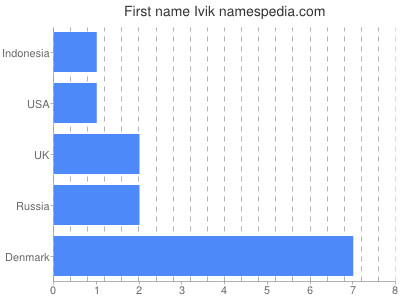Given name Ivik