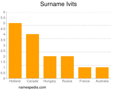 Surname Ivits