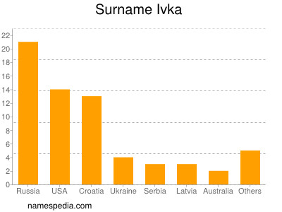 Surname Ivka