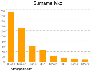 Surname Ivko