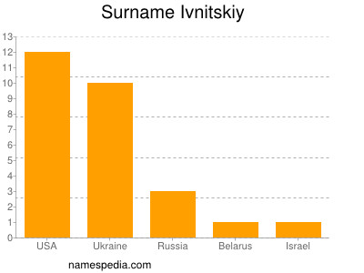 Surname Ivnitskiy