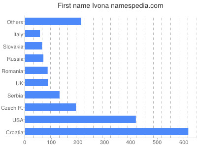 Given name Ivona