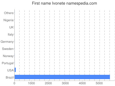 Given name Ivonete