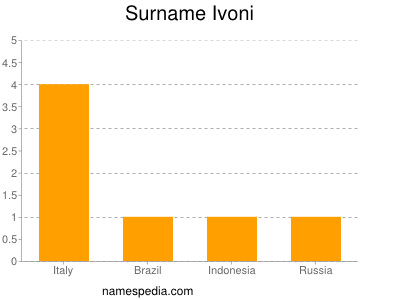 Surname Ivoni