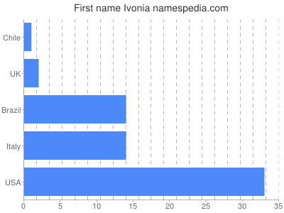 Given name Ivonia