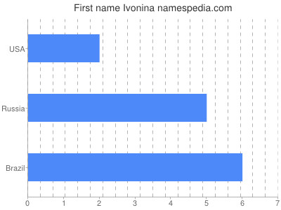 Given name Ivonina