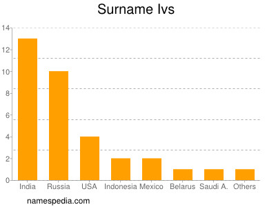Surname Ivs