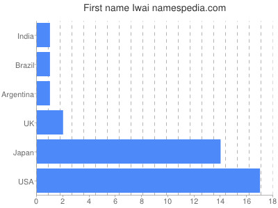 Given name Iwai