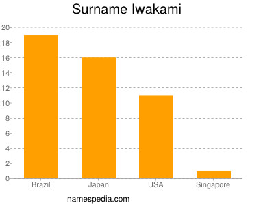 Familiennamen Iwakami