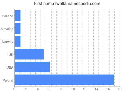 Given name Iwetta