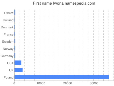 Given name Iwona