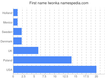 Given name Iwonka