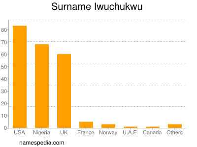 Surname Iwuchukwu