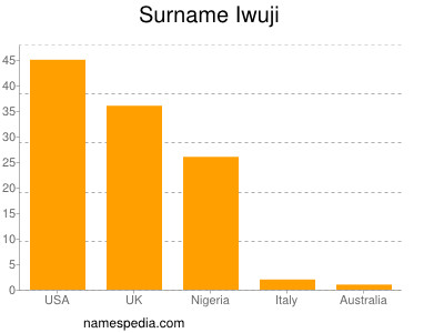 Surname Iwuji