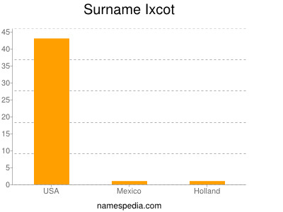 Familiennamen Ixcot