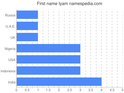 Given name Iyam