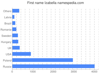 Given name Izabella