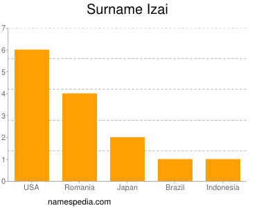 Surname Izai