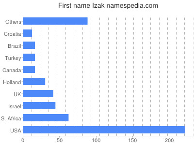 Given name Izak