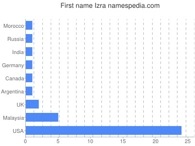 Given name Izra