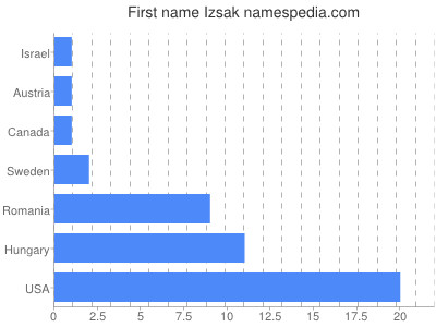 Given name Izsak