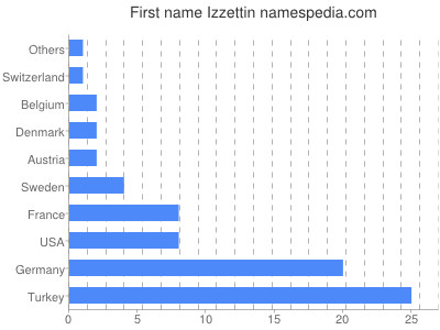 Given name Izzettin