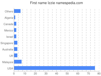 Given name Izzie