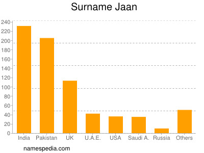Surname Jaan