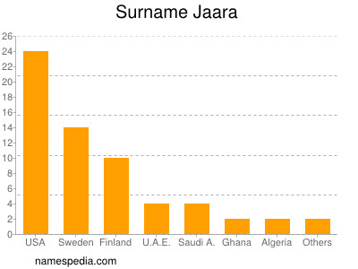 Surname Jaara