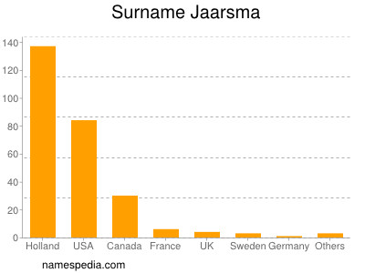 Surname Jaarsma