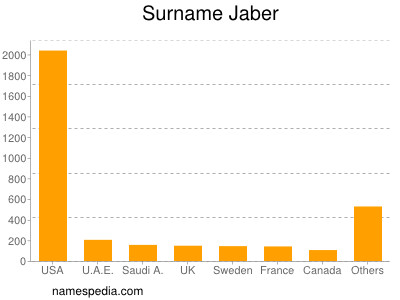 Surname Jaber
