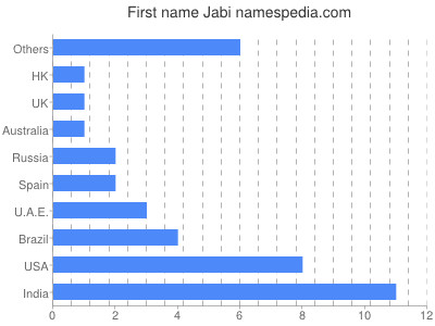 Given name Jabi