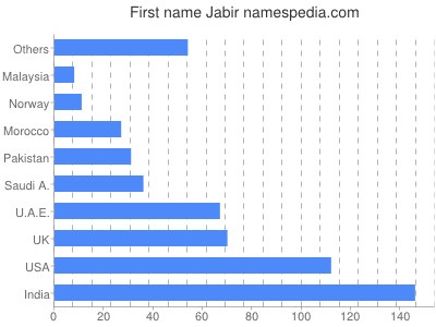 Given name Jabir