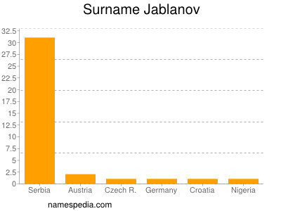 Surname Jablanov