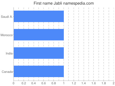 Given name Jabli