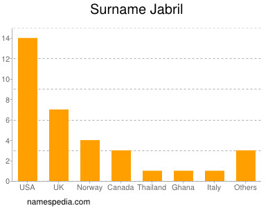 Surname Jabril