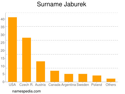 Surname Jaburek