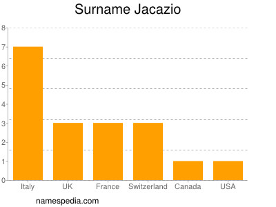 Surname Jacazio