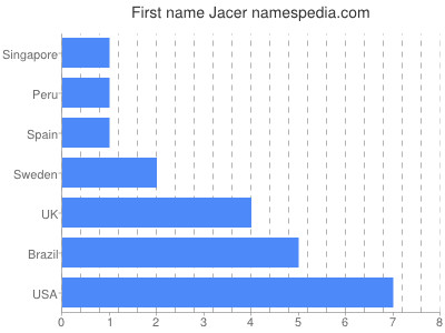 Given name Jacer